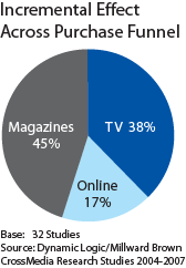 Effects Across Funnel
