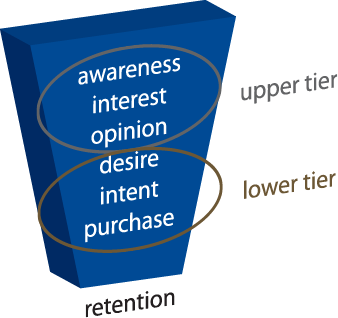 Purchase Funnel