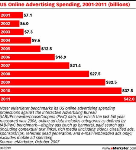 Online Ad Spending