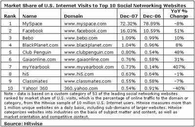 Social Network Traffic