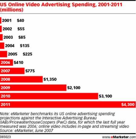Online Video Ad Spending